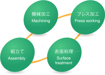 新中央工業の総合力と対応力