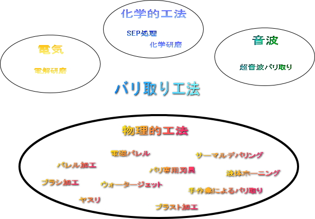 バリ取り工法各種