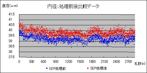 内径 処理前後比較データ